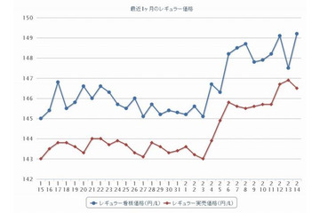 ガソリン価格、前週比2.1円高 画像