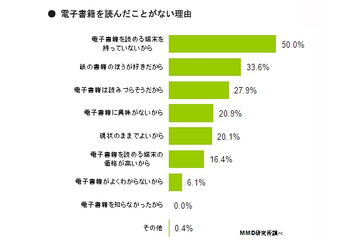 電子書籍を読んだことがない、ちょっと意外な理由1位 画像