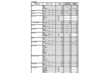 【高校受験2013】三重県立高校、前期合格者と後期募集定員を発表 画像