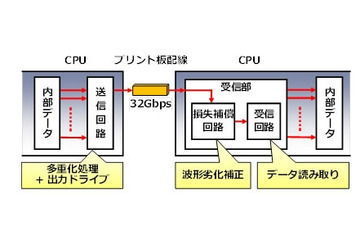 富士通、CPU間のデータ通信を約2倍に高速化する送受信回路を開発……スパコン高性能化に期待 画像