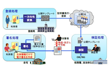 日立、ICカードやパスワードと同様に、生体情報を使える電子署名技術を開発 画像