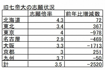 【大学受験2013】国公立や私大難関校で志願者減、その要因は? 画像