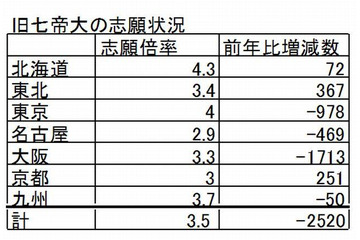 【大学受験2013】国公立や私大難関校で志願者減、その要因は？ 画像