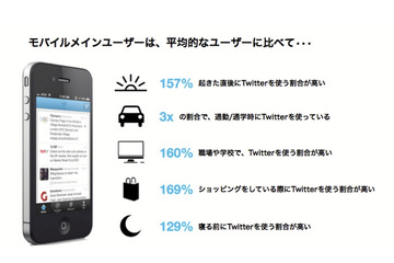 Twitter、モバイルメインユーザーはツイートに積極的……映画上映の前後に利用頻度301%アップ 画像