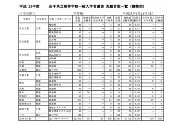 【高校受験2013】岩手県、公立高校入試志願状況…64校中43校が定員割れ 画像