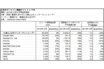 日本の動画サイト、Google・ドワンゴ・FC2がトップ3……コムスコア調べ 画像