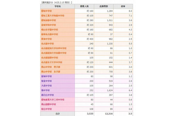 【中学受験2013】愛知県内私立中学の志願状況、平均3.5倍 画像