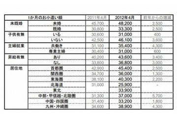 サラリーマンの小遣、1か月3万9600円 画像