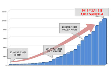 NTTドコモ、LTE「Xi」の契約数が1,000万を突破……2013年度中に受信時最大速度150Mbpsを実現 画像