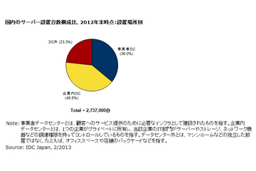 国内のサーバ設置台数は「約274万台」……IDC調べ 画像