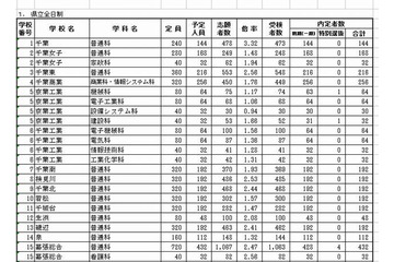 【高校受験2013】千葉県公立高校・前期選抜の合格者数発表 画像