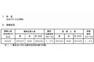【高校受験2013】都立産業技術高専の受検状況と模範解答 画像