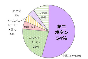 今も昔も卒業式にほしいものは「第二ボタン」 画像