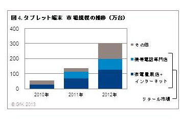 タブレット端末、2012年の国内販売数は300万台に 画像