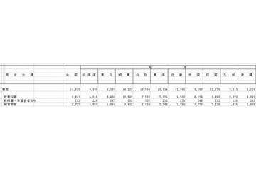 2012年の1か月平均教育費は1万1610円 画像