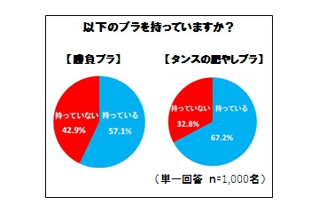 意外と多かった「タンスの肥やしブラ」、捨てられない理由は？……ワコール、ブラジャーに関する調査実施 画像