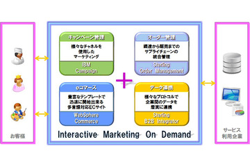 NI+C、O2Oマーケティングを支援するクラウド「Interactive Marketing On Demand」提供開始 画像