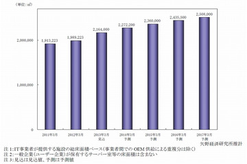 国内データセンター、相次ぐ新設……首都圏の総床面積が堅調増 画像