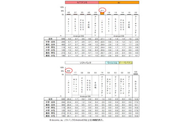 新入学生の親が選ぶキャリア、安心・安全・低料金でau……子どもが選ぶ端末は iPhone 画像