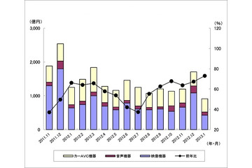 徐々に回復傾向にあるか、民生電子機器国内出荷実績……JEITA調べ 画像