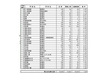 【高校受験2013】千葉県公立高(後期)志願状況…最高は県立柏・理数科4.5倍 画像