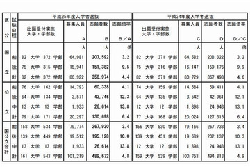 【大学受験2013】今日から国公立大2次試験…前期26万人 画像