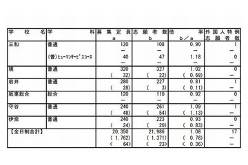 【高校受験2013】茨城県立高校の志願状況、変更前と変わらず1.07倍 画像