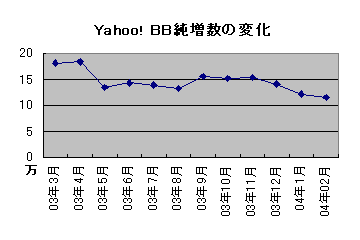 顧客情報流出の影響か? Yahoo! BBの2月は11.4万契約増にとどまる 画像