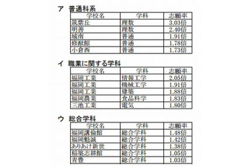 【高校受験2013】福岡県公立高校一般入試志願状況、組合立高校が人気 （追加）高倍率校 画像