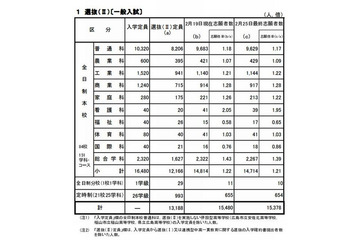 【高校受験2013】広島県公立高校一般入試の志願状況、全日制1.21倍 画像