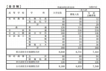 【高校受験2013】大分県立高校第1次選抜志願状況、全日制1.1倍 画像