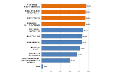 新社会人、スマホ保有率は70％超で「必需品」に……選択ポイントは「生活導線でのつながりやすさ」 画像