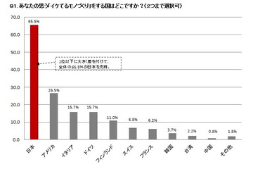 「イケてるモノづくり」調査、ダントツ1位は日本! 画像