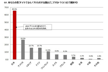 「イケてるモノづくり」調査、ダントツ1位は日本！ 画像