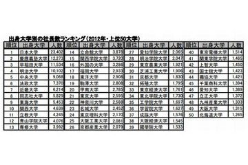 社長を多く輩出している大学 ランキング 画像
