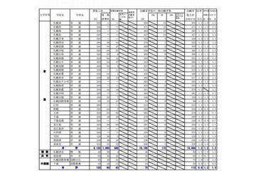 【高校受験2013】北海道公立高校出願状況…札幌開成1.9倍 画像