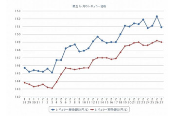 ガソリン価格、3週間で4.5円アップ 画像