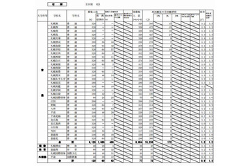 【高校受験2013】北海道公立高校の最終出願状況、最高は札幌開成2.8倍 画像
