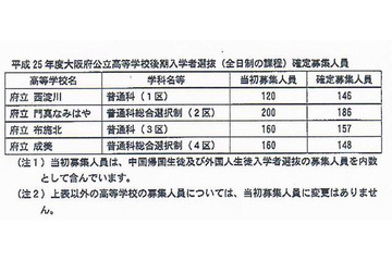【高校受験2013】大阪府公立高校（前期）合格発表、後期の募集人員確定 画像