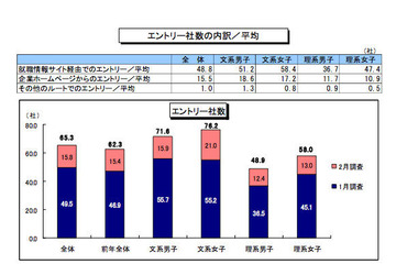 2014卒就活生、エントリー65.3社で筆記3.8社・面接2.3社…ディスコ2月調査 画像