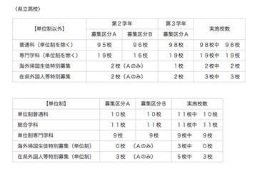 【高校受験2013】神奈川県公立高校、全日制転・編入学試験を3/19に実施 画像