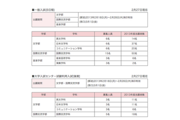 【大学受験2013】まだ間に合う大学受験、3月に出願可能な大学をピックアップ 画像