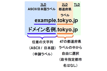 「都道府県型JPドメイン名」、累計登録数が1万件を突破 画像