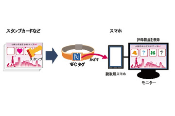 NTTソフトウェア、NFCスマホとクラウドを活用した位置情報ソリューション「mobicollet」発表 画像