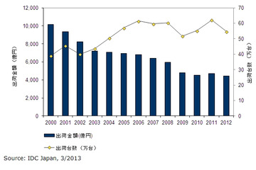 国内サーバー市場、出荷台数は前年比12.0%減の55万台……「京」の反動から大幅減 画像