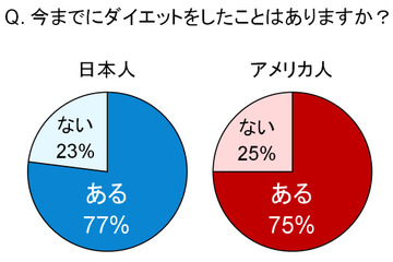 日米ダイエット比較!かけるお金や目的の違いとは?……2013年は「サーキットトレーニング」に注目 画像