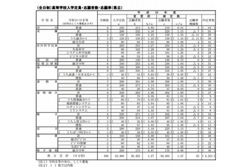 【高校受験2013】福岡県公立高校 確定志願状況、県立1.27・市町立1.38・組合立3.0倍 画像