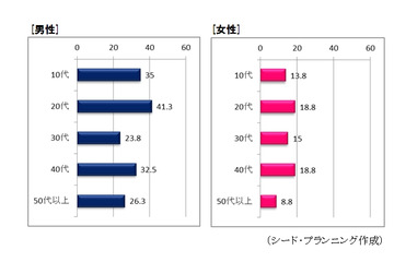 スマホ、20代男性の40%強が予備バッテリーを常時携行……シードP調べ 画像