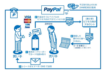 ソフトバンクモバイル、中小向けスマホ決済「PayPal Here」の本格展開を開始 画像