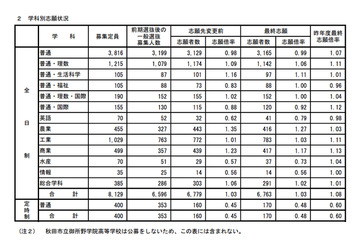 【高校受験2013】秋田県公立高校入試の問題および正答公開 画像